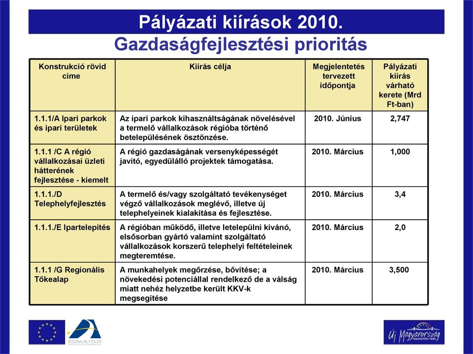 A régió gazdaságának versenyképességét javító, egyedülálló projektek a. A termelő és/vagy szolgáltató tevékenységet végző vállalkozások meglévő, illetve új telephelyeinek kialakítása és fejlesztése.