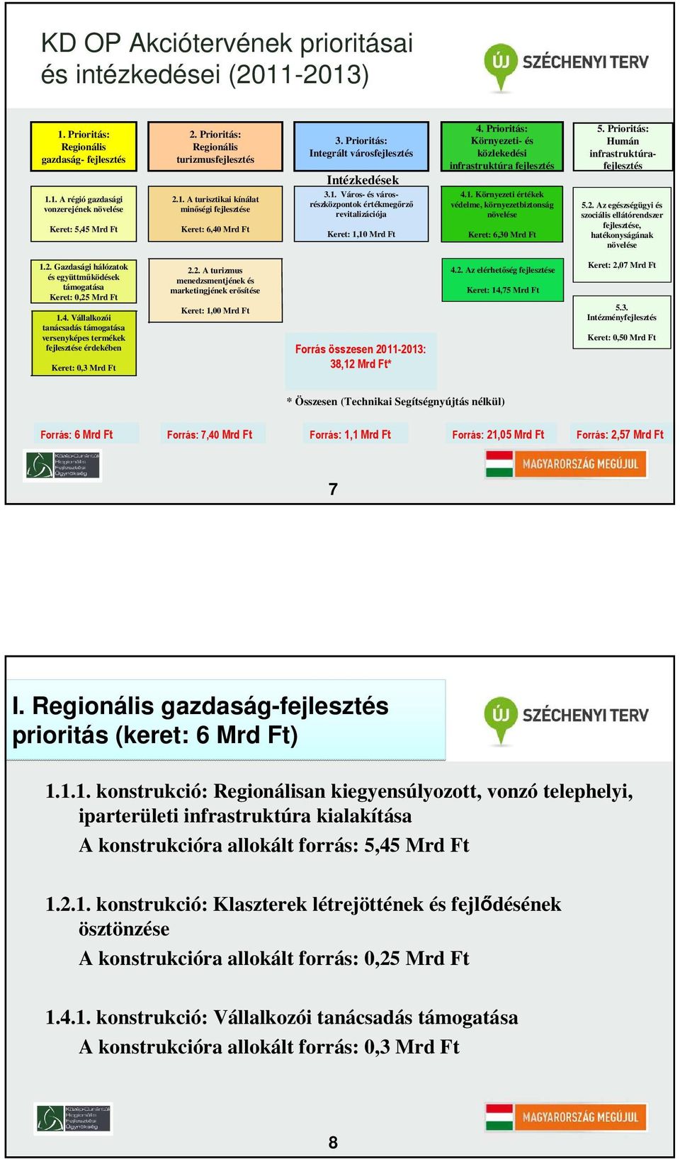 Prioritás: Környezeti- és közlekedési infrastruktúra fejlesztés 4.1. Környezeti értékek védelme, környezetbiztonság növelése Keret: 6,30 Mrd Ft 5. Prioritás: Humán infrastruktúrafejlesztés 5.2.