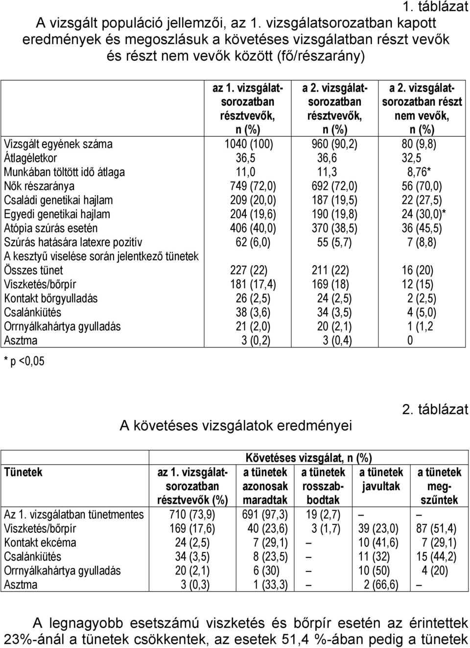 részaránya Családi genetikai hajlam Egyedi genetikai hajlam Atópia szúrás esetén Szúrás hatására latexre pozitív A kesztyű viselése során jelentkező tünetek Összes tünet Viszketés/bőrpír Kontakt