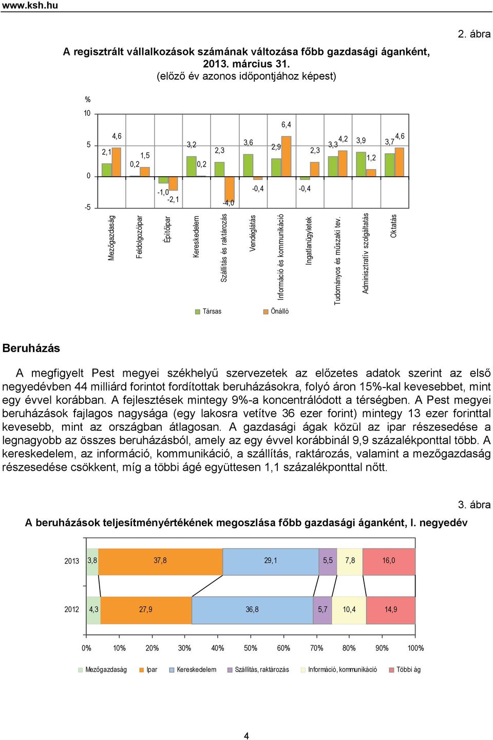 Információ és kommunikáció Önálló Ingatlanügyletek Tudományos és műszaki tev.