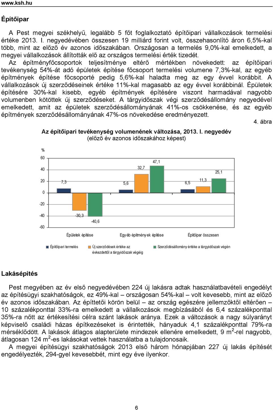 Országosan a termelés 9,0%-kal emelkedett, a megyei vállalkozások állították elő az országos termelési érték tizedét.