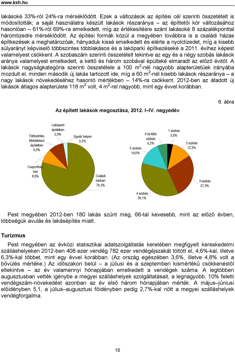 értékesítésre szánt lakásoké 8 százalékponttal háromtizedre mérséklődött.