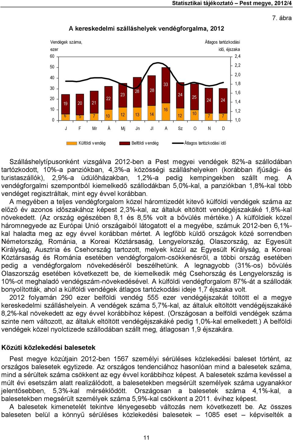 Sz O N D Külföldi v endég Belföldi v endég Átlagos tartózkodási idő Szálláshelytípusonként vizsgálva 2012-ben a Pest megyei vendégek 82%-a szállodában tartózkodott, 10%-a panziókban, 4,3%-a közösségi