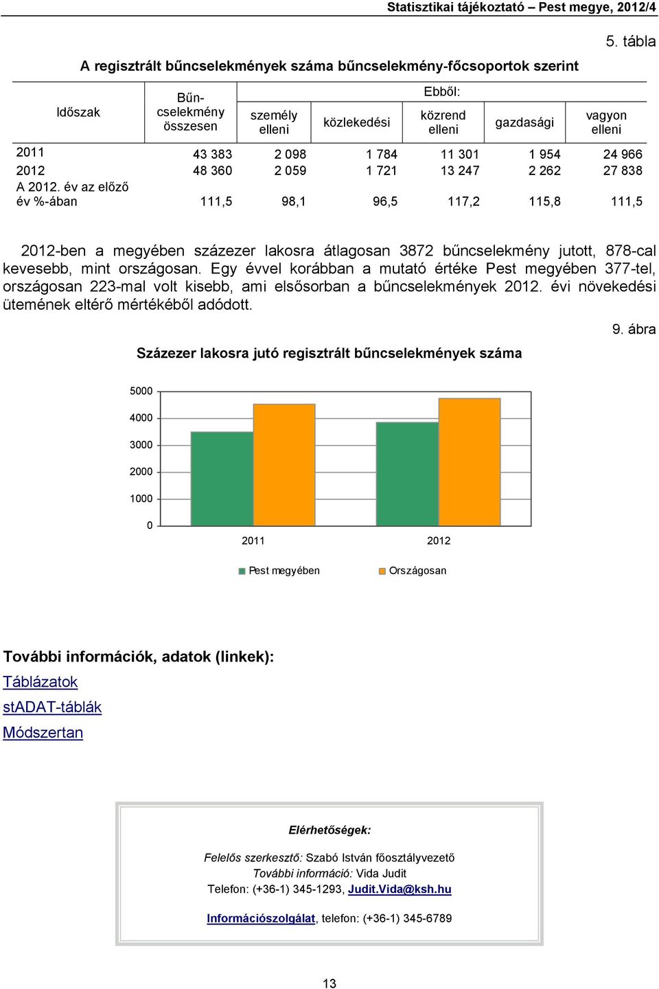 2012. év az előző év %-ában 111,5 98,1 96,5 117,2 115,8 111,5 2012-ben a megyében százezer lakosra átlagosan 3872 bűncselekmény jutott, 878-cal kevesebb, mint országosan.