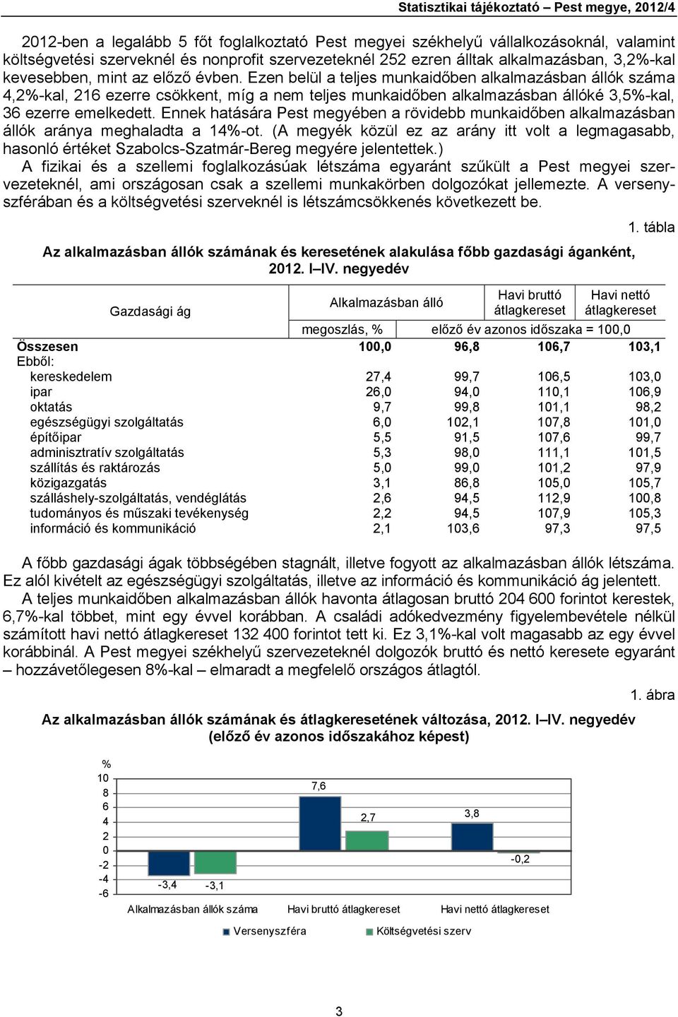 Ezen belül a teljes munkaidőben alkalmazásban állók száma 4,2%-kal, 216 ezerre csökkent, míg a nem teljes munkaidőben alkalmazásban állóké 3,5%-kal, 36 ezerre emelkedett.