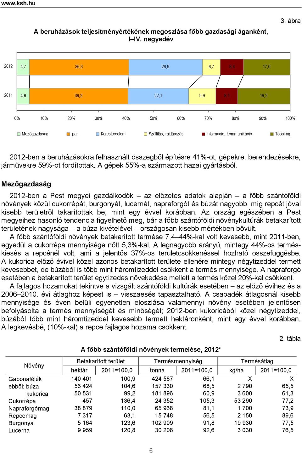 2012-ben a beruházásokra felhasznált összegből építésre 41%-ot, gépekre, berendezésekre, járművekre 59%-ot fordítottak. A gépek 55%-a származott hazai gyártásból.