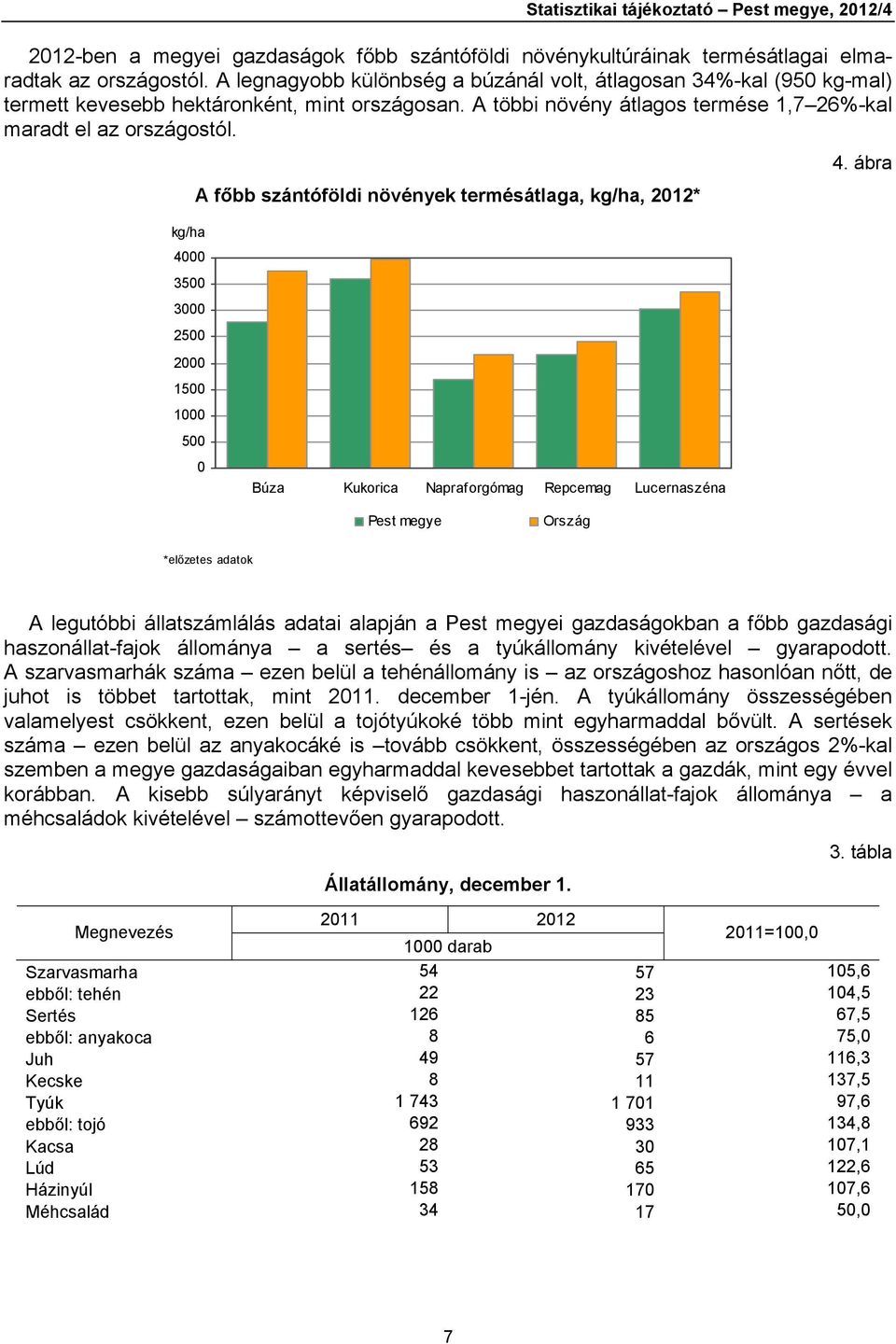 A főbb szántóföldi növények termésátlaga, kg/ha, 2012* 4.