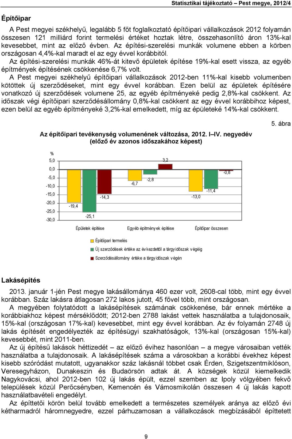 Az építési-szerelési munkák 46%-át kitevő épületek építése 19%-kal esett vissza, az egyéb építmények építésének csökkenése 6,7% volt.