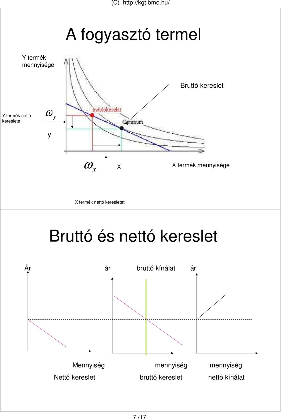 nettó keresletet Bruttó és nettó kereslet Ár ár bruttó kínálat ár