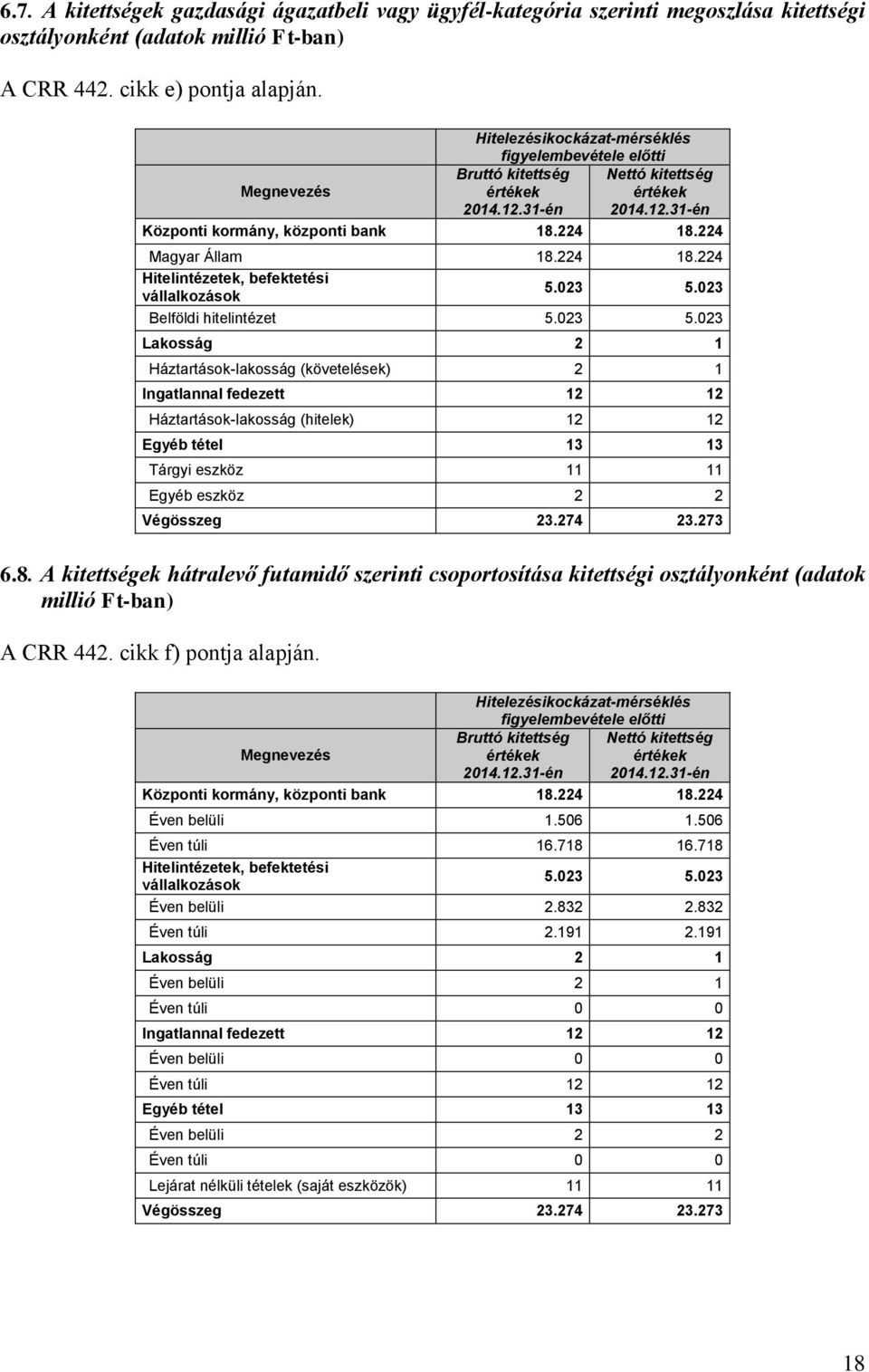 224 Magyar Állam 18.224 18.224 Hitelintézetek, befektetési vállalkozások 5.023 5.