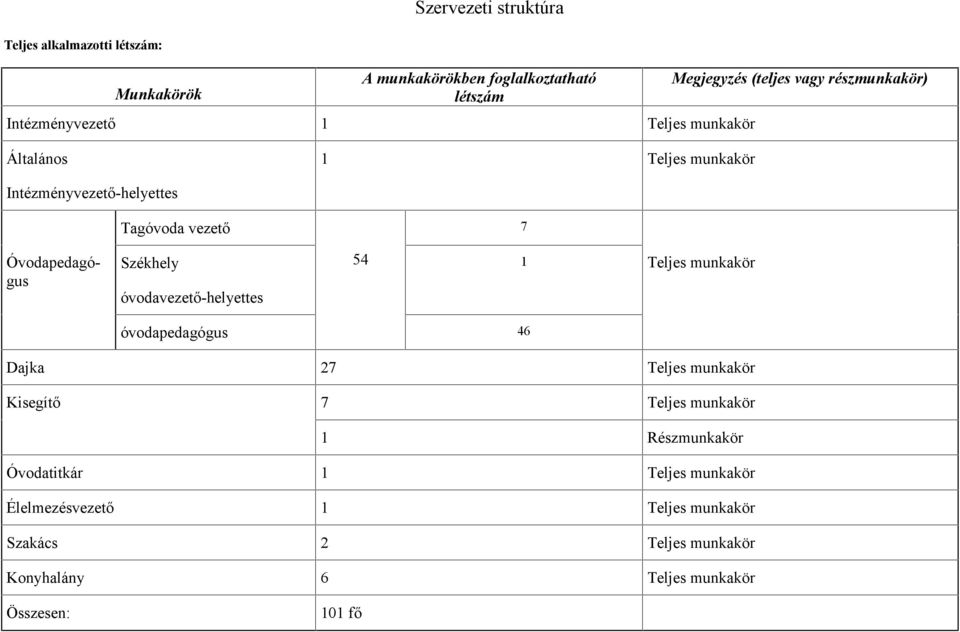 Székhely óvodavezető-helyettes 54 1 Teljes munkakör óvodapedagógus 46 Dajka 27 Teljes munkakör Kisegítő 7 Teljes munkakör 1