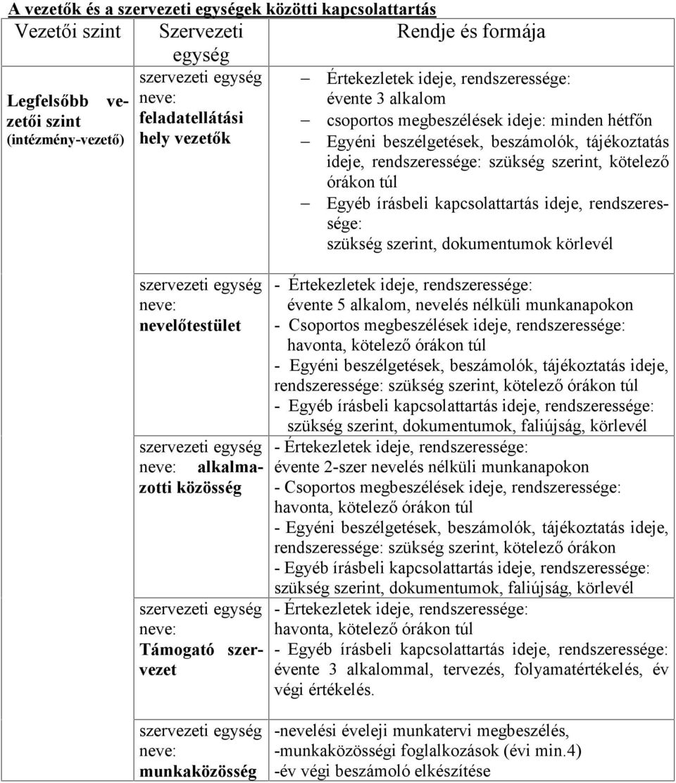 csoportos megbeszélések ideje: minden hétfőn Egyéni beszélgetések, beszámolók, tájékoztatás ideje, rendszeressége: szükség szerint, kötelező órákon túl Egyéb írásbeli kapcsolattartás ideje,