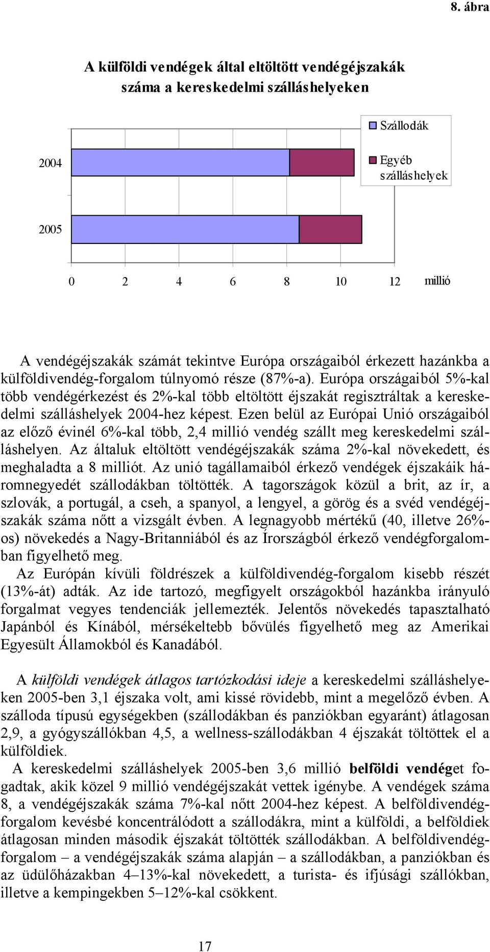 Európa országaiból 5%-kal több vendégérkezést és 2%-kal több eltöltött éjszakát regisztráltak a kereskedelmi szálláshelyek 2004-hez képest.