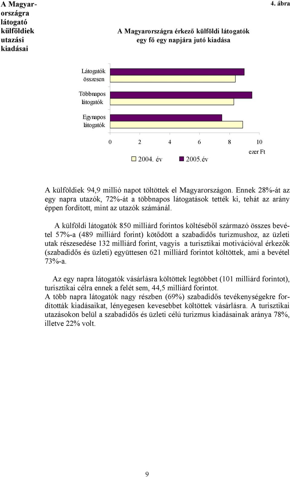 Ennek 28%-át az egy napra utazók, 72%-át a többnapos látogatások tették ki, tehát az arány éppen fordított, mint az utazók számánál.