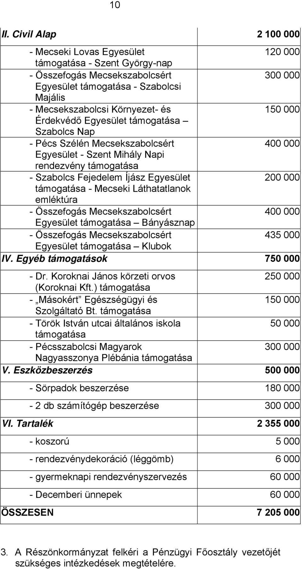 150 000 Érdekvédő Egyesület támogatása Szabolcs Nap - Pécs Szélén Mecsekszabolcsért 400 000 Egyesület - Szent Mihály Napi rendezvény támogatása - Szabolcs Fejedelem Íjász Egyesület 200 000 támogatása