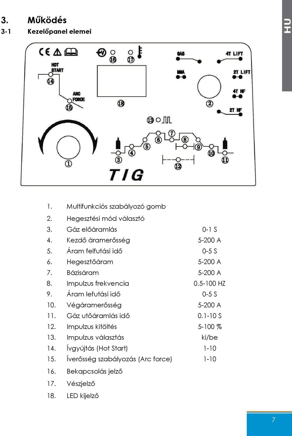 5-100 HZ 9. Áram lefutási idő 0-5 S 10. Végáramerősség 5-200 A 11. Gáz utőáramlás idő 0.1-10 S 12. Impulzus kitöltés 5-100 % 13.