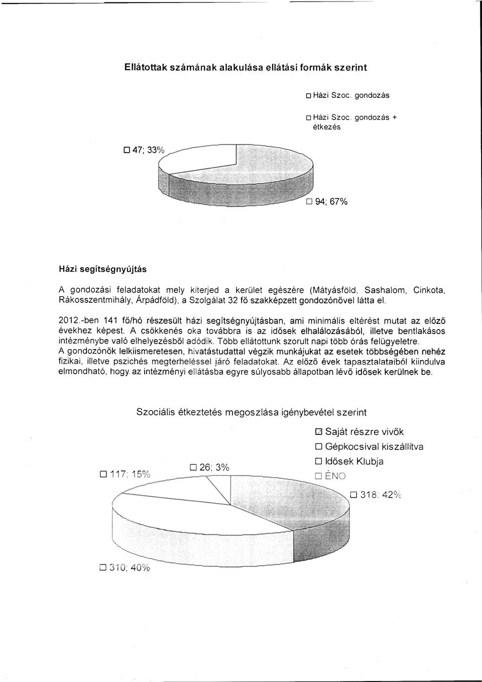 szakképzett gondozónővel látta el. 2012.-ben 141 fő/hó részesült házi segítségnyújtásban, ami minimális eltérést mutat az előző évekhez képest.
