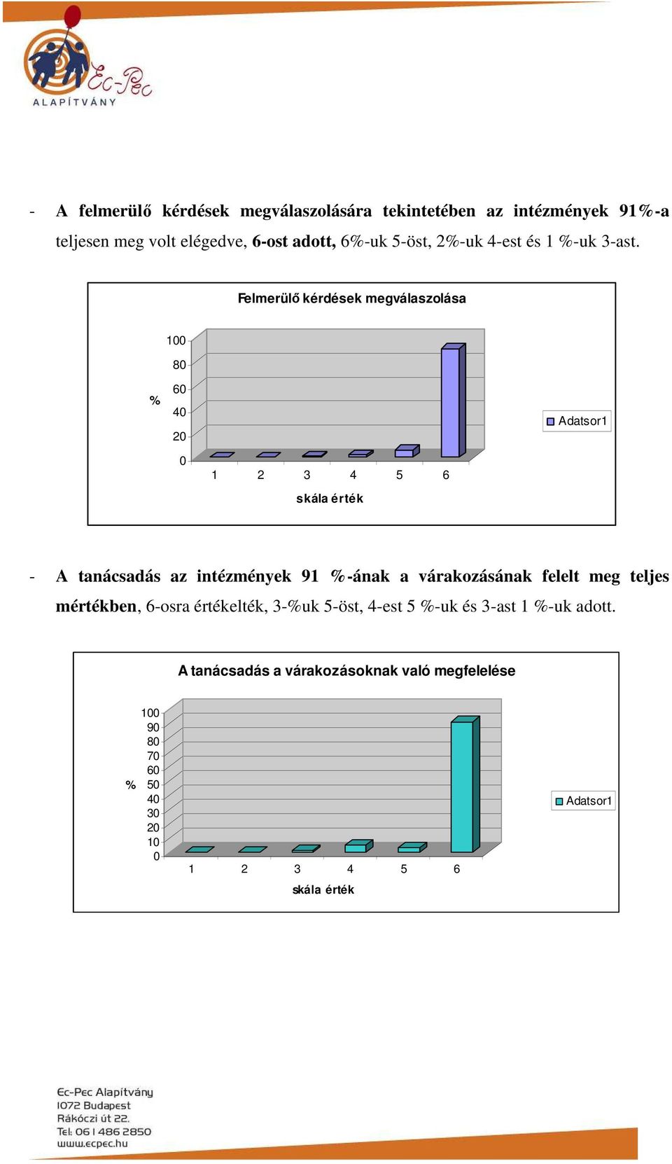 Felmerülı kérdések megválaszolása 1 4 - A tanácsadás az intézmények 91 -ának a várakozásának felelt