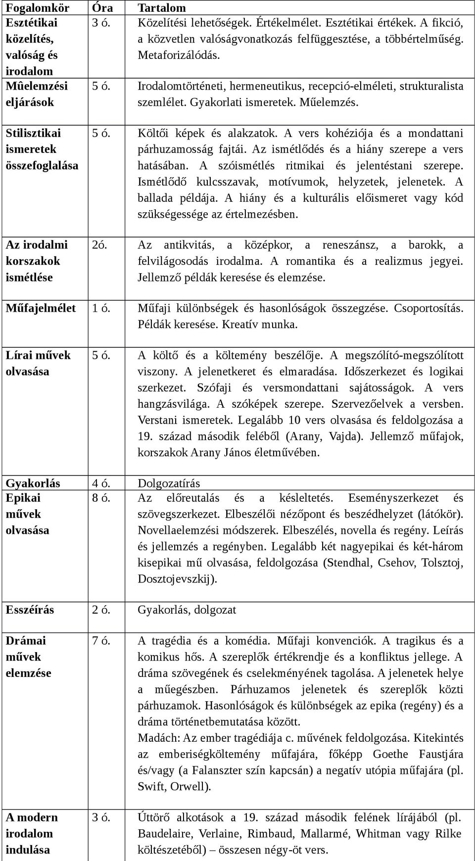 Műelemzés. Stilisztikai ismeretek összefoglalása Az irodalmi korszakok ismétlése 5 ó. Költői képek és alakzatok. A vers kohéziója és a mondattani párhuzamosság fajtái.