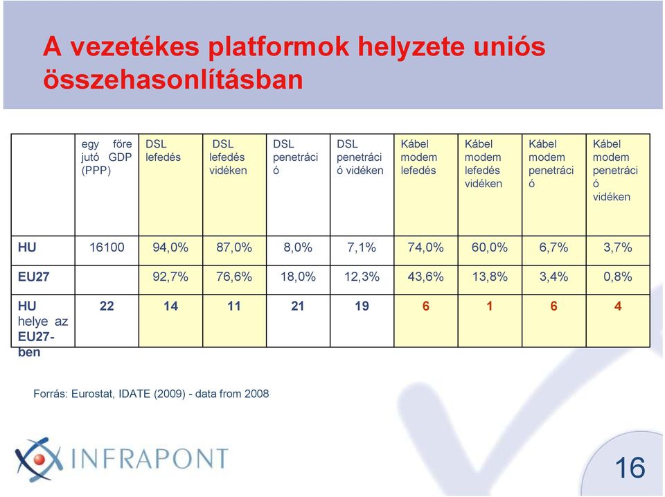 Kábel modem penetráci ó vidéken HU 16100 94,0% 87,0% 8,0% 7,1% 74,0% 60,0% 6,7% 3,7% EU27 92,7% 76,6% 18,0% 12,3%