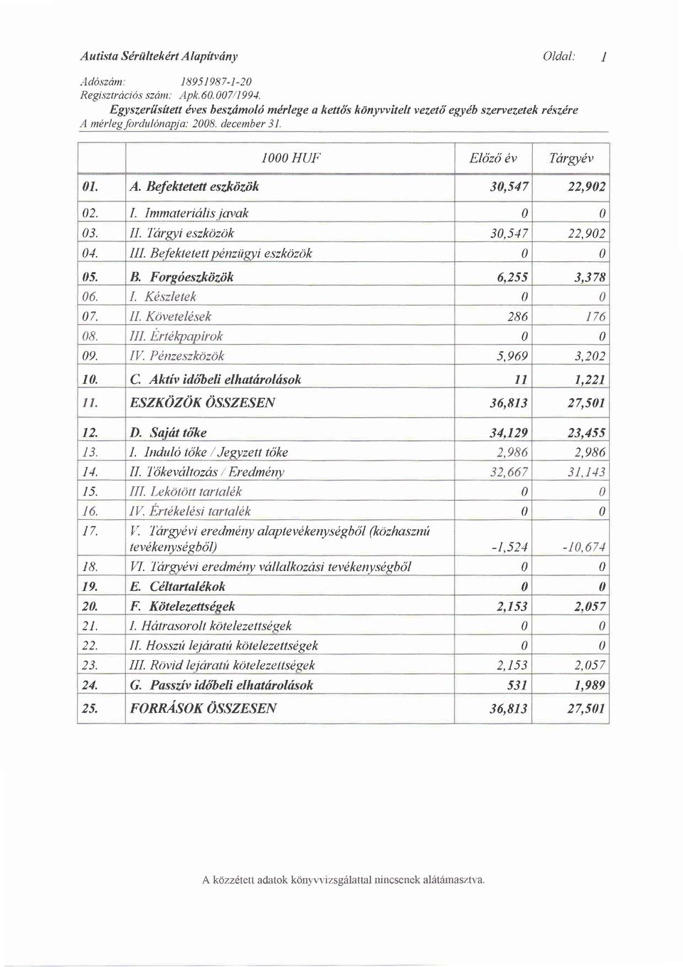 I. Imntoterialis in,ak 3. il. Ikrgyi eszkbzt)k 3,517 22,92 4. III. Be/b kte tett pdnziim,i eszk1zhk 5. B. Forsdeszkiiziik 6,255 3,378 6, I. Kdszletek 7, II. Kovetelisek 286 t76 8. III. I:rtekpapirok 9.