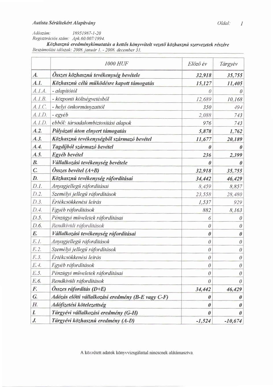 decemher 3 L ]OAO HUF Elrizrj dt, Targydv A, Ossees kiizhas znfi tevdkenvstis b evdtele 32.918 35,755 A.t. Ki)zhasznrt cdm miikiiddsre kapott tdmosatds 15,127 11,45 A.I.A. - alapittitol A. T.B.