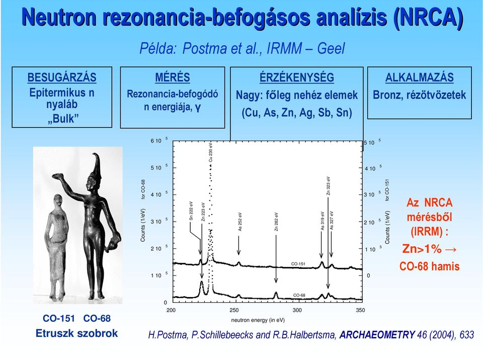 Bronz, rézötvözetek 6 10 5 5 10 5 Cu 230 ev 5 10 5 4 10 5 Counts (1/eV) for CO-68 4 10 5 3 10 5 2 10 5 Sn 222 ev Zn 223 ev As 252 ev Zn 282 ev As 319 ev Zn 323 ev As