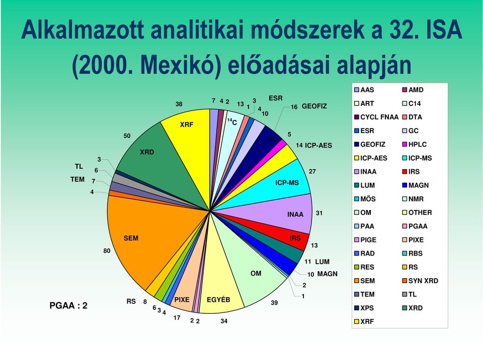 ICP-AES 27 ICP-MS AAS ART CYCL FNAA ESR GEOFIZ ICP-AES INAA LUM MÖS AMD C14 DTA GC HPLC ICP-MS IRS MAGN