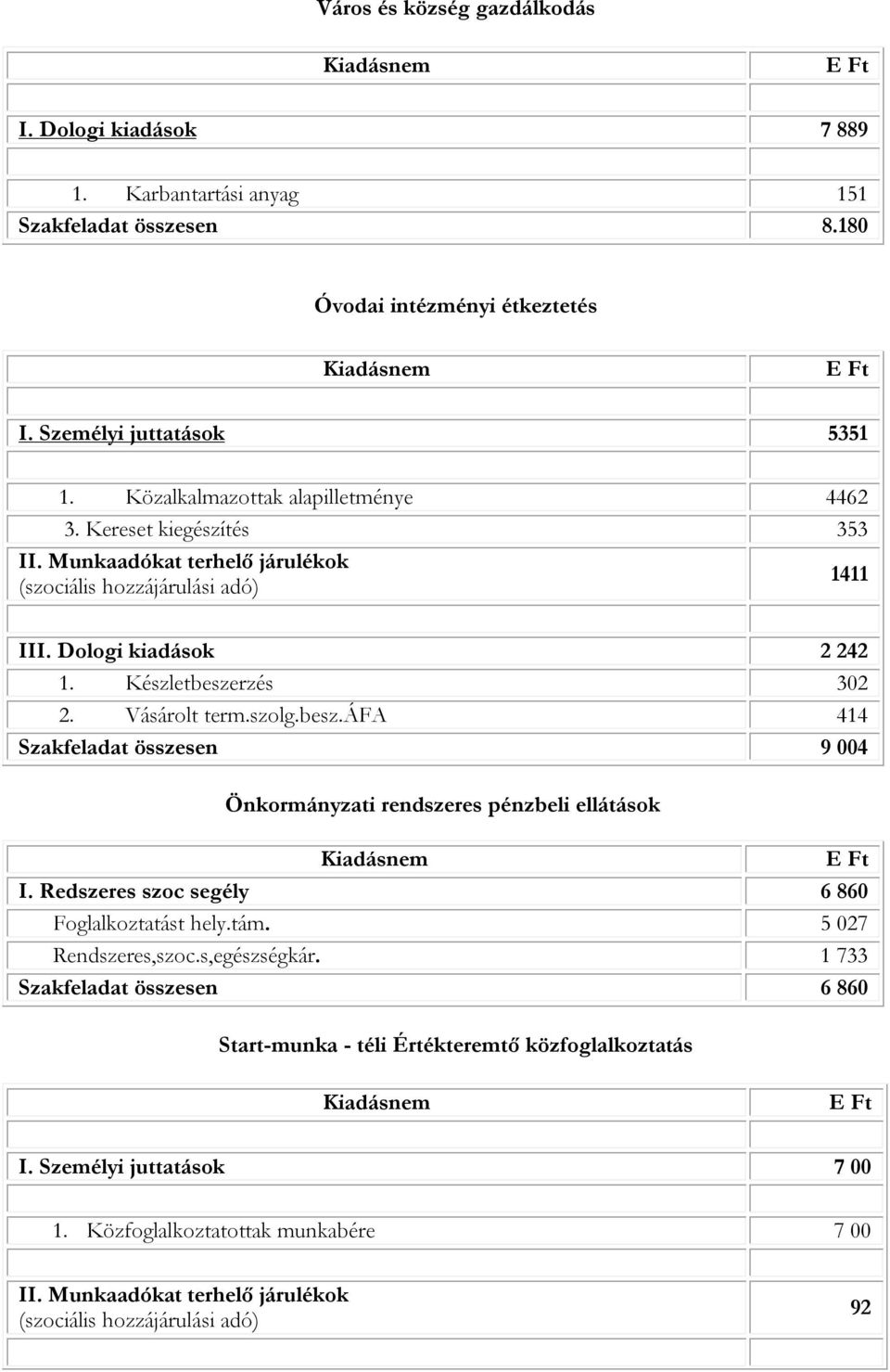 Vásárolt term.szolg.besz.áfa 414 Szakfeladat összesen 9 004 Önkormányzati rendszeres pénzbeli ellátások I. Redszeres szoc segély 6 860 Foglalkoztatást hely.tám. 5 027 Rendszeres,szoc.