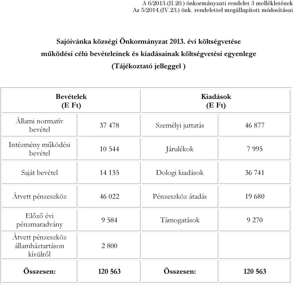 Intézmény működési bevétel Bevételek () Kiadások () 37 478 Személyi juttatás 46 877 10 544 Járulékok 7 995 Saját bevétel 14 135 Dologi