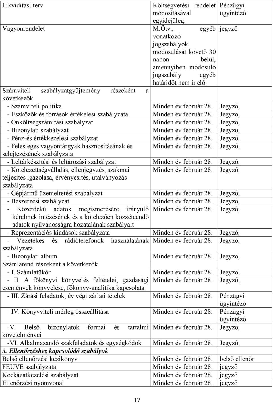 Számviteli szabályzatgyűjtemény részeként a következők - Számviteli politika Minden év február 28. Jegyző, - Eszközök és források értékelési szabályzata Minden év február 28.