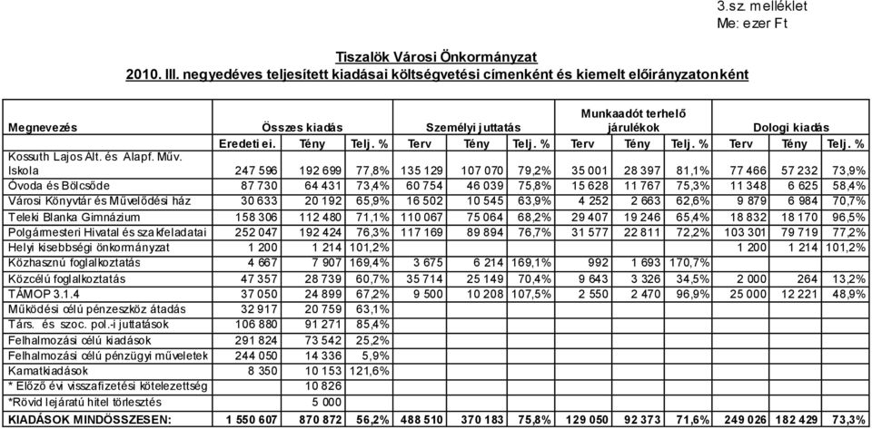 Iskola 247 596 192 699 77,8% 135 129 107 070 79,2% 35 001 28 397 81,1% 77 466 57 232 73,9% Óvoda és Bölcsőde 87 730 64 431 73,4% 60 754 46 039 75,8% 15 628 11 767 75,3% 11 348 6 625 58,4% Városi