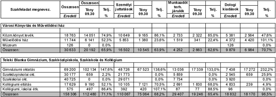 18 763 14 051 74,9% 10 649 9 165 86,1% 2 733 2 322 85,0% 5 381 2 564 47,6% Művelődési ház 11 744 6 141 52,3% 5 853 1 380 23,6% 1 519 341 22,4% 4 372 4 420 101,1% Múzeum 126 0 0,0% 126 0,0% Összesen: