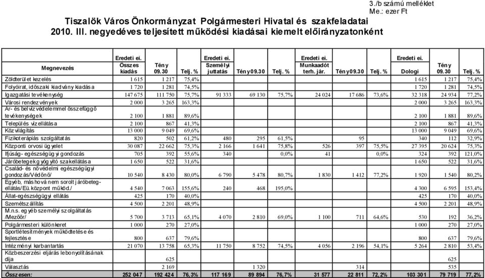 % j uttatás Tén y 09.30 Telj. % terh. jár. Tén y 09.30 Telj. % Dologi 09. 30 Telj.