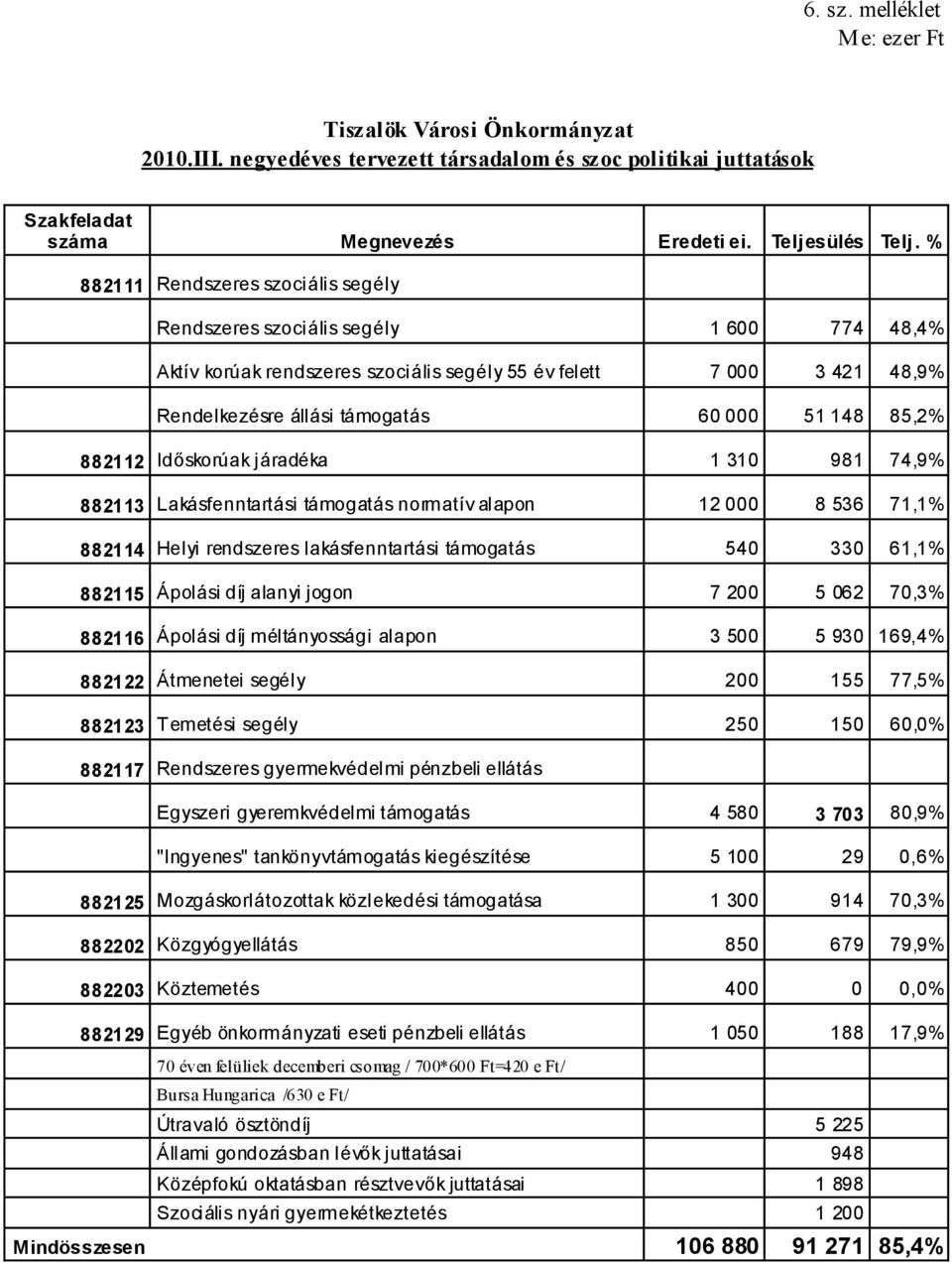 85,2% 882112 Időskorúak járadéka 1 310 981 74,9% 882113 Lakásfenntartási támogatás normatív alapon 12 000 8 536 71,1% 882114 Helyi rendszeres lakásfenntartási támogatás 540 330 61,1% 882115 Ápolási