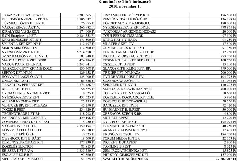 KFT. 10 124 353 Ft TÓTH FERENC TISZALÖK 97 500 Ft KFKI.RENDSZERINT.ZRT. 171 500 Ft ETIRO KKT.NY.HÁZA 94 250 Ft SYLENTA KFT.KFT.NY.H. 112 497 Ft VILATERV KFT. TV. 17 500 Ft SIMON MIKLÓSNÉ TV.