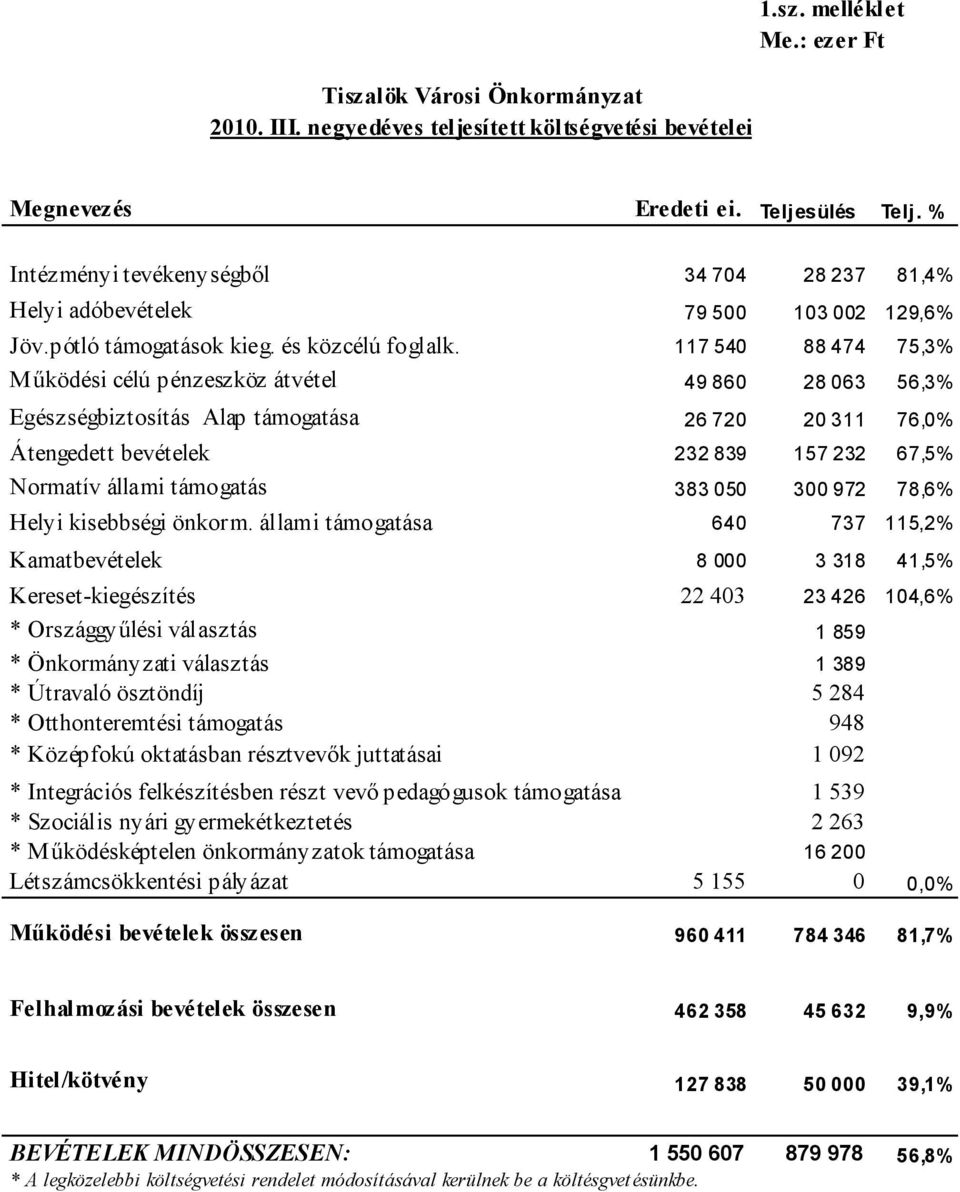 117 540 88 474 75,3% Működési célú pénzeszköz átvétel 49 860 28 063 56,3% Egészségbiztosítás Alap támogatása 26 720 20 311 76,0% Átengedett bevételek 232 839 157 232 67,5% Normatív állami támogatás