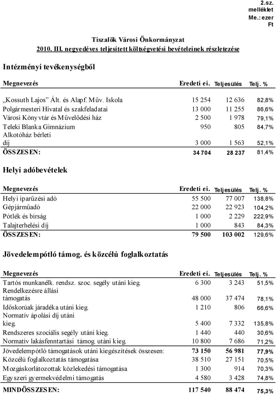 Iskola 15 254 12 636 82,8% Polgármesteri Hivatal és szakfeladatai 13 000 11 255 86,6% Városi Könyvtár és Művelődési ház 2 500 1 978 79,1% Teleki Blanka Gimnázium 950 805 84,7% Alkotóház bérleti díj 3