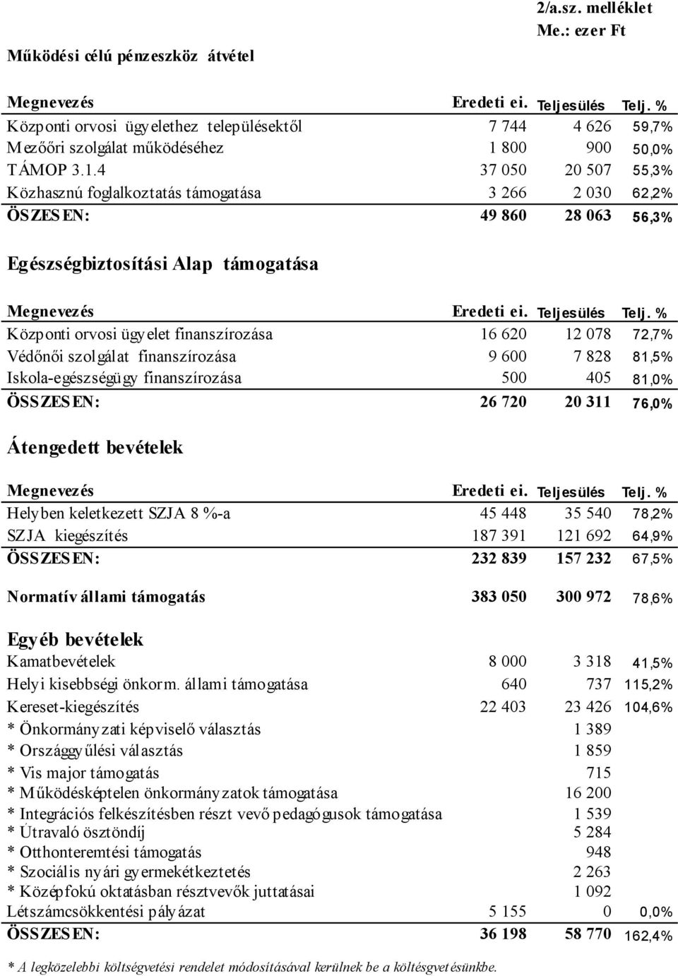 800 900 50,0% TÁMOP 3.1.4 37 050 20 507 55,3% Közhasznú foglalkoztatás támogatása 3 266 2 030 62,2% ÖS ZES EN: 49 860 28 063 56,3% Egészségbiztosítási Alap támogatása Megnevezés Eredeti ei.