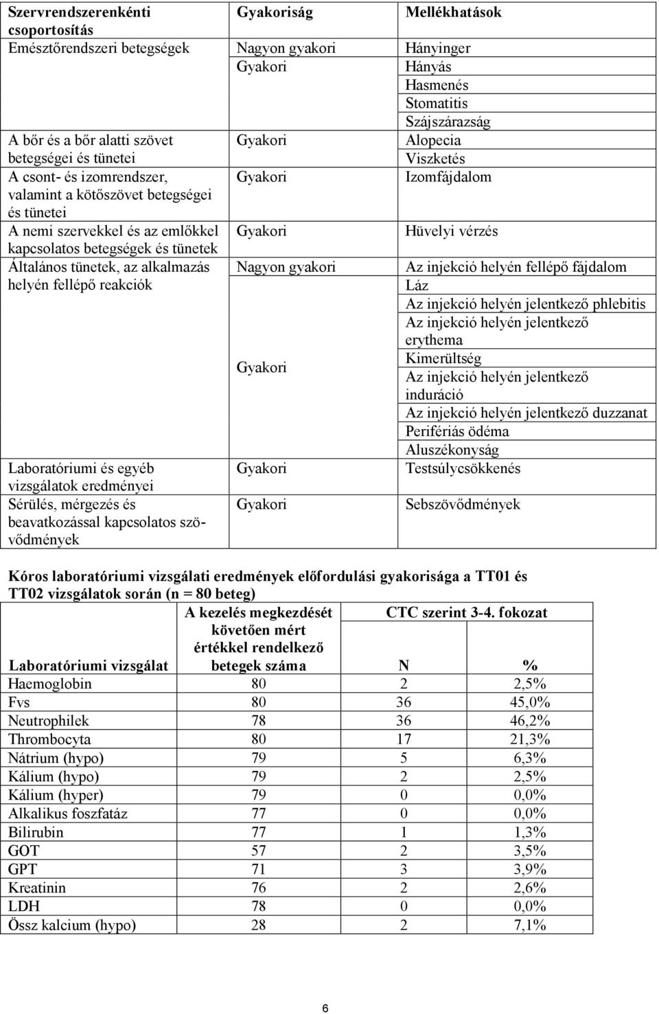 kapcsolatos betegségek és tünetek Általános tünetek, az alkalmazás Nagyon gyakori Az injekció helyén fellépő fájdalom helyén fellépő reakciók Gyakori Láz Az injekció helyén jelentkező phlebitis Az