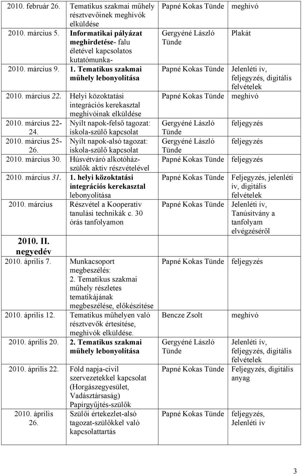 iskola-szülő kapcsolat 2010. március 30. Húsvétváró alkotóházszülők akt részvételével 2010. március 31. 1. helyi közoktatási 2010. március Részvétel a Kooperat tanulási technikák c.