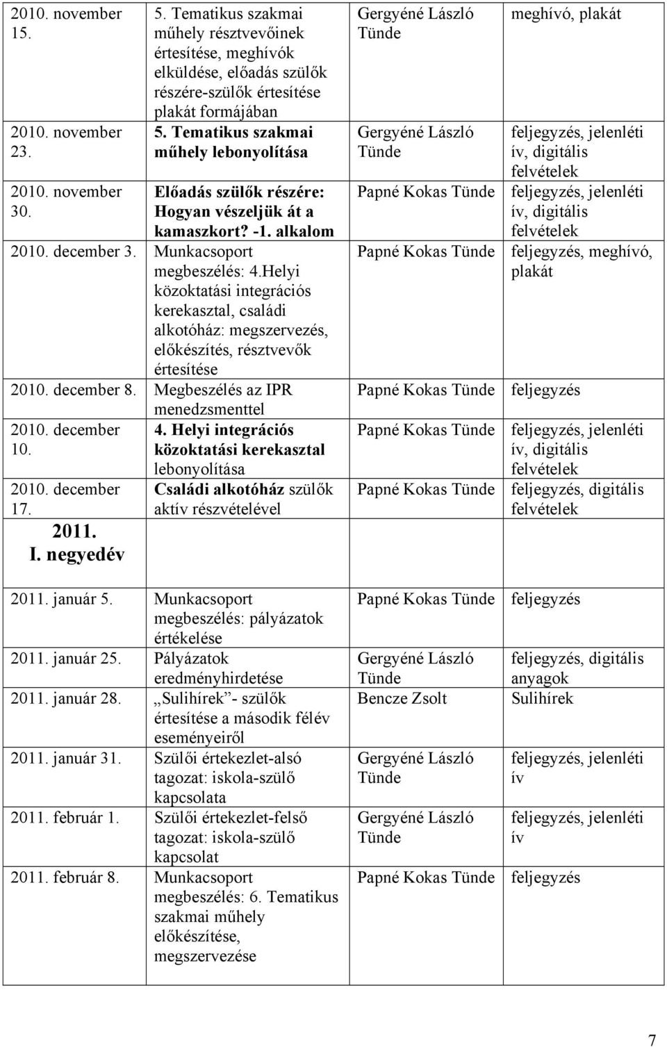 Helyi kerekasztal, családi alkotóház: megszervezés, előkészítés, résztvevők értesítése 2010. december 8. Megbeszélés az IPR menedzsmenttel 2010. december 4. Helyi integrációs 10.