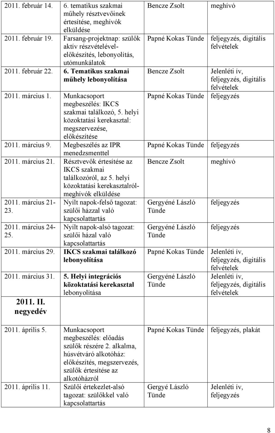 Megbeszélés az IPR menedzsmenttel 2011. március 21. Résztvevők értesítése az IKCS szakmai találkozóról, az 5. helyi közoktatási kerekasztalrólk elküldése 2011. március 21-23. 2011. március 24-25.