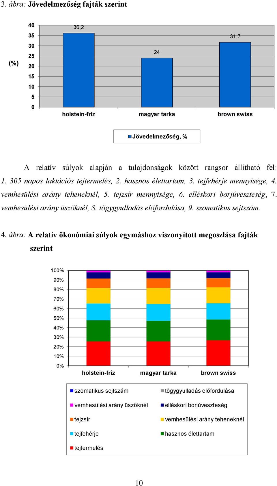 vemhesülési arány üszőknél, 8. tőgygyulladás előfordulása, 9. szomatikus sejtszám. 4.