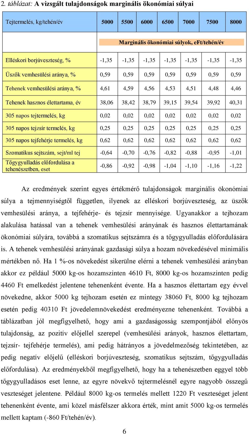 38,06 38,42 38,79 39,15 39,54 39,92 40,31 305 napos tejtermelés, kg 0,02 0,02 0,02 0,02 0,02 0,02 0,02 305 napos tejzsír termelés, kg 0,25 0,25 0,25 0,25 0,25 0,25 0,25 305 napos tejfehérje termelés,