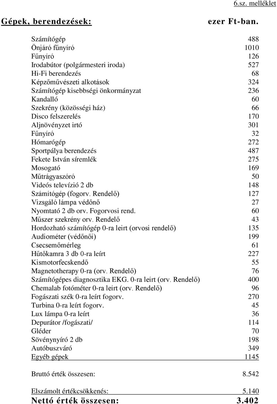 (közösségi ház) 66 Disco felszerelés 170 Aljnövényzet irtó 301 Fűnyíró 32 Hómarógép 272 Sportpálya berendezés 487 Fekete István síremlék 275 Mosogató 169 Műtrágyaszóró 50 Videós televízió 2 db 148