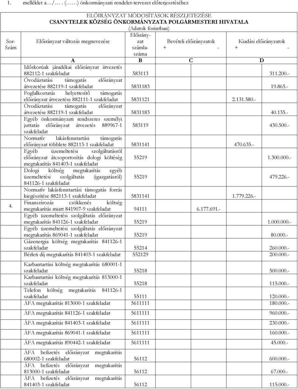 - Óvodáztatási támogatás előirányzat átvezetése 882119-1 5831183 40.135.- Egyéb önkormányzati rendszeres személyi juttatás előirányzat átvezetés 889967-1 583119 430.500.