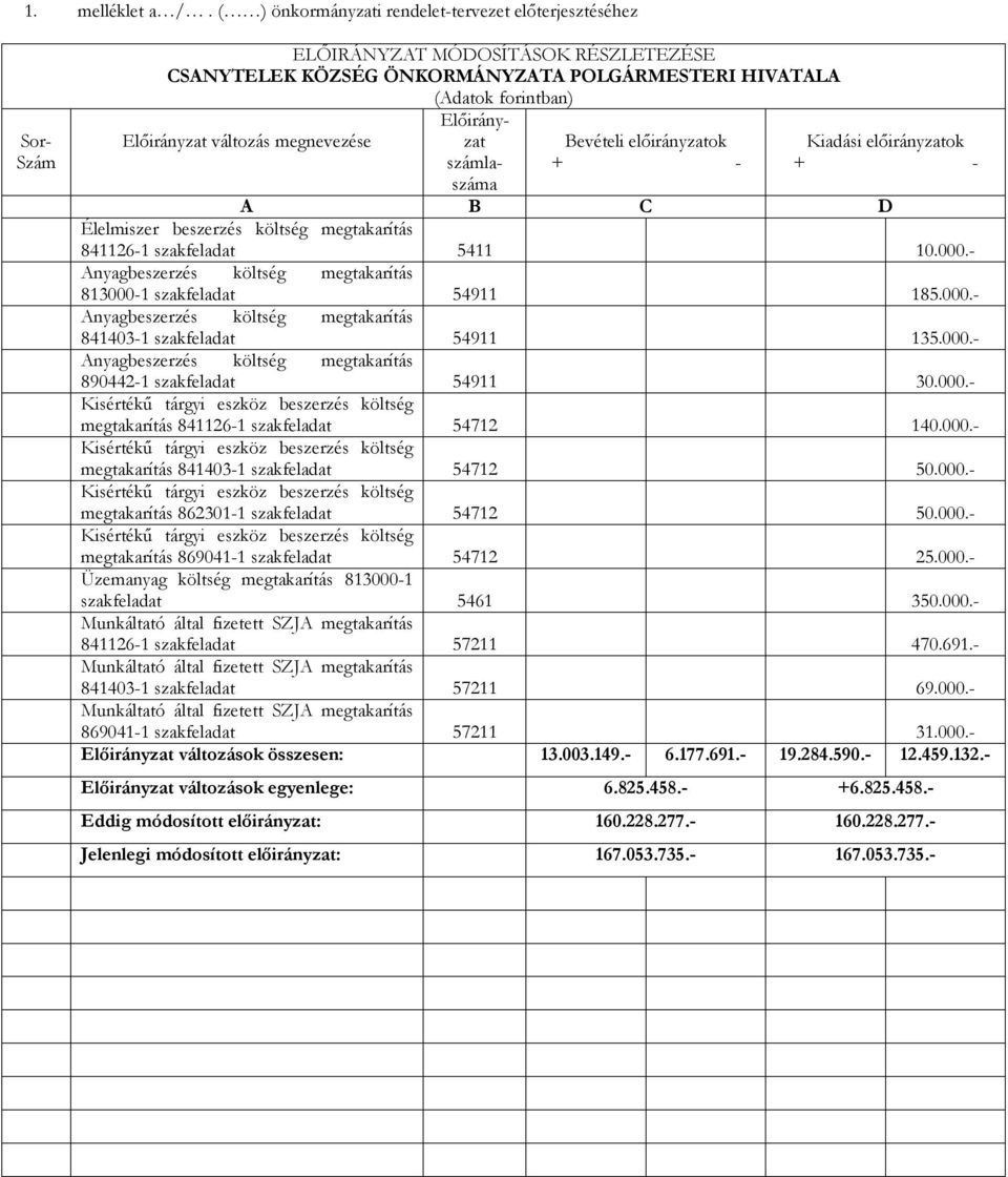 000.- Kisértékű tárgyi eszköz beszerzés költség megtakarítás 862301-1 54712 50.000.- Kisértékű tárgyi eszköz beszerzés költség megtakarítás 869041-1 54712 25.000.- Üzemanyag költség megtakarítás 813000-1 5461 350.