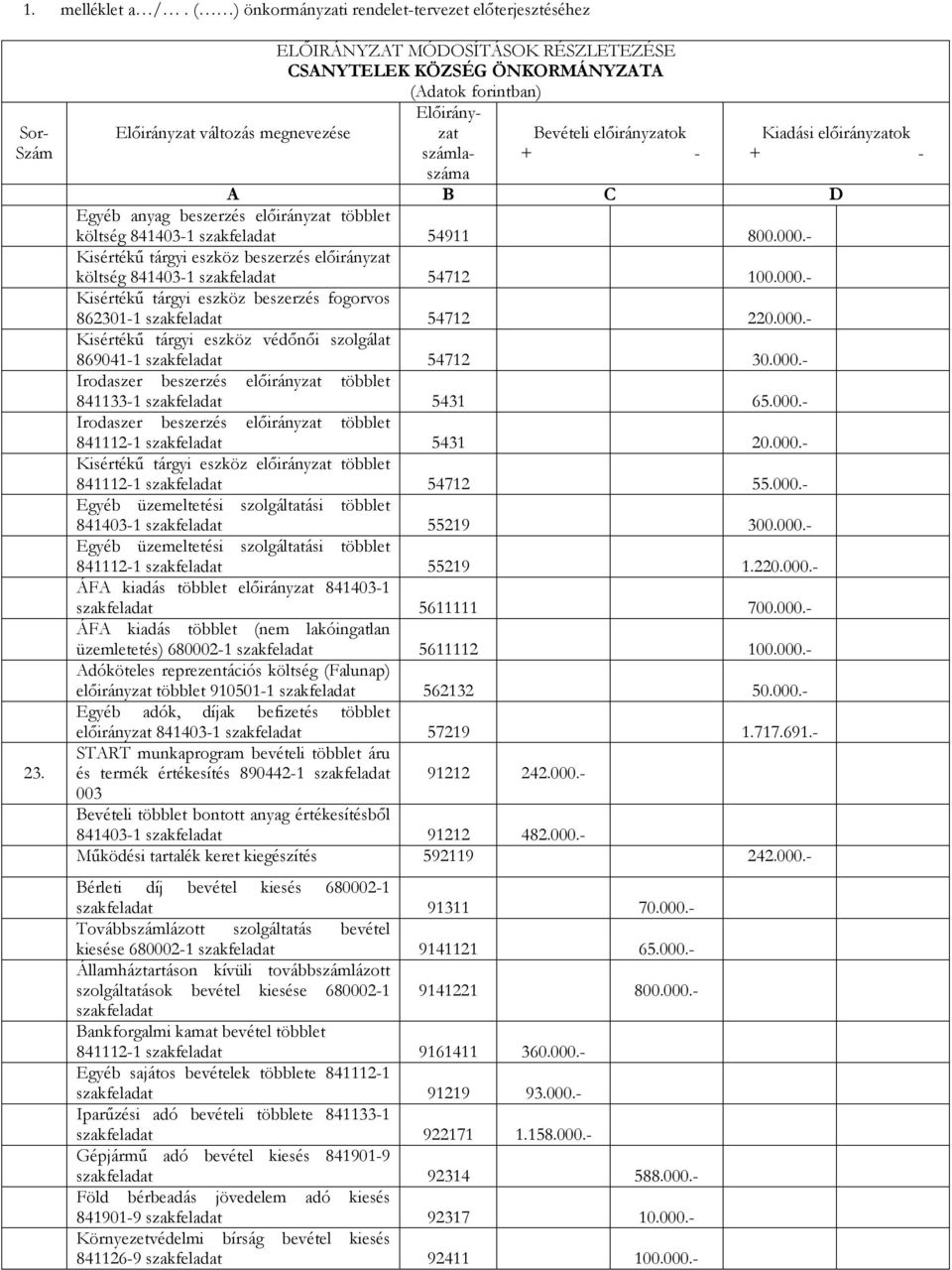 000.- Irodaszer beszerzés előirányzat többlet 841133-1 5431 65.000.- Irodaszer beszerzés előirányzat többlet 841112-1 5431 20.000.- Kisértékű tárgyi eszköz előirányzat többlet 841112-1 54712 55.000.- Egyéb üzemeltetési szolgáltatási többlet 841403-1 55219 300.