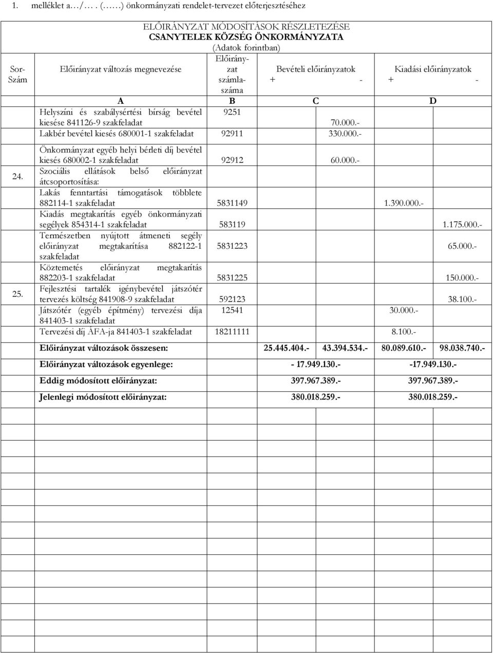 390.000.- Kiadás megtakarítás egyéb önkormányzati segélyek 854314-1 583119 1.175.000.- Természetben nyújtott átmeneti segély előirányzat megtakarítása 882122-1 5831223 65.000.- Köztemetés előirányzat megtakarítás 882203-1 5831225 150.